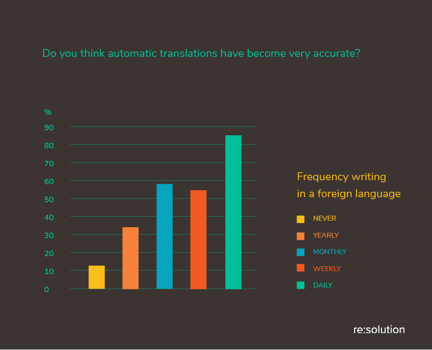 Paradoxically, users who write in English every week have the highest concept of automated translations.
