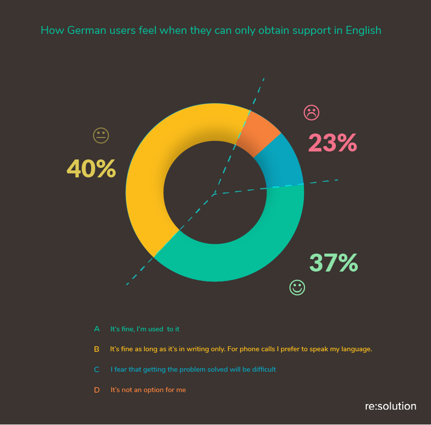1 in 4 German users feel uncomfortable communicating in English with support