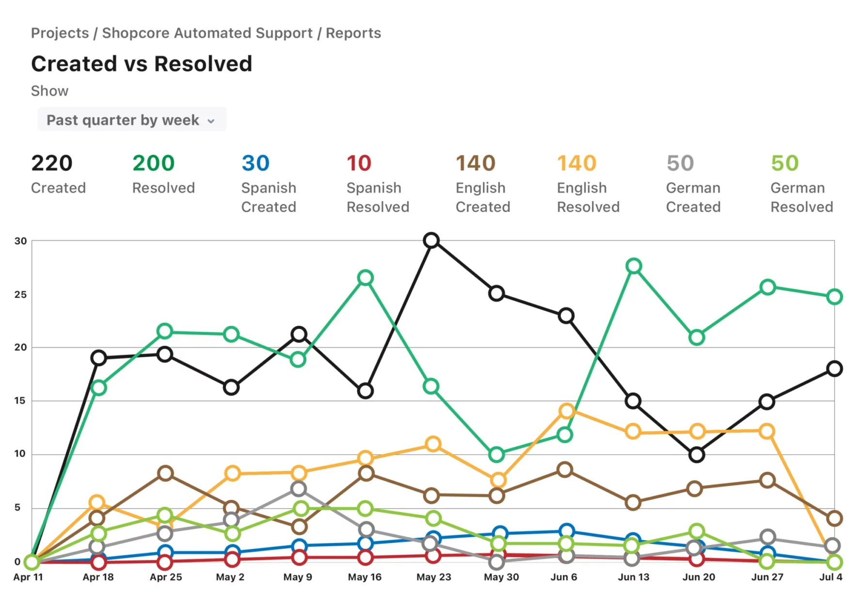 a graph of different colored lines