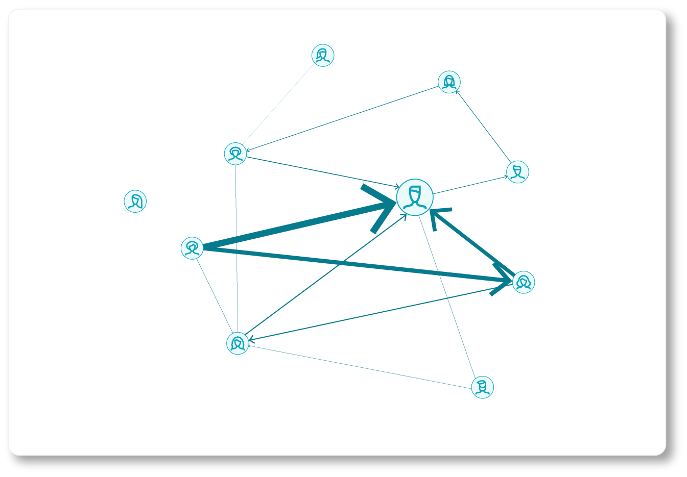 A reassignment network, clearly tilted towards a central coverer that will invariably become a bottleneck.