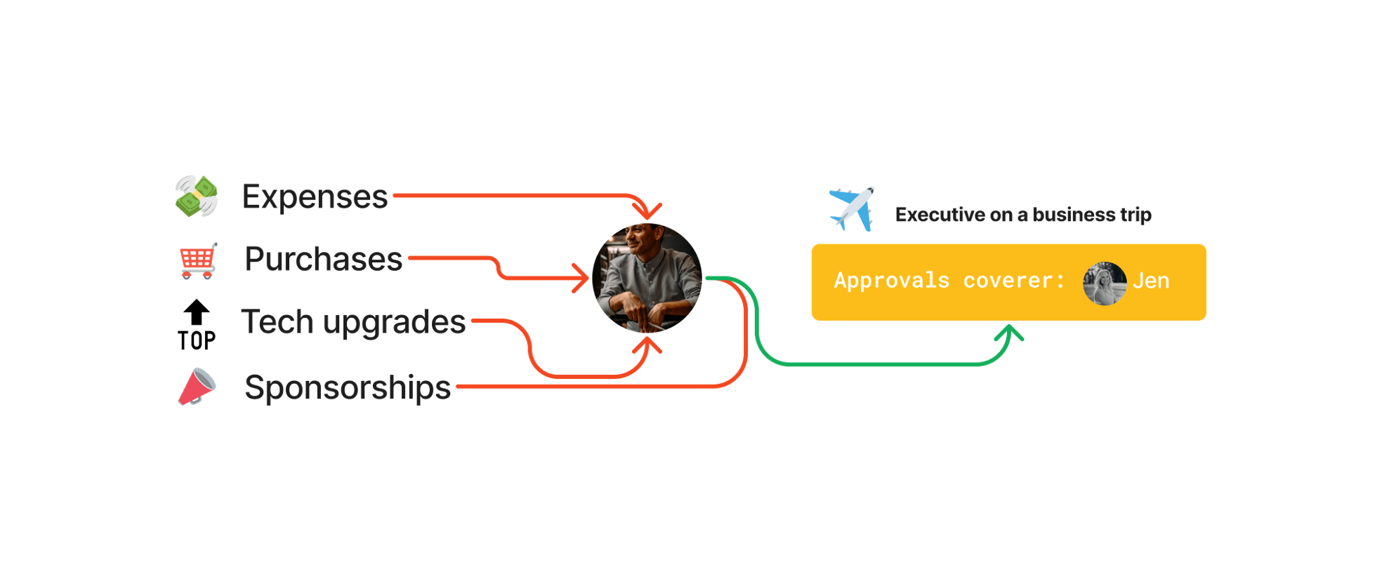 approval delegation workflow