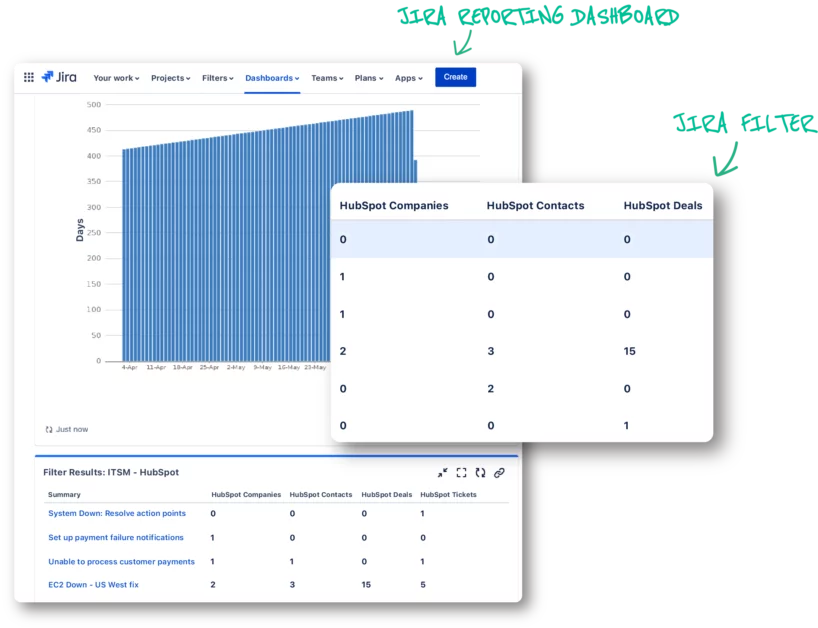 Build custom reporting dashboards with Jira filters to quickly visualise and prioritize how Jira issues affect HubSpot objects.