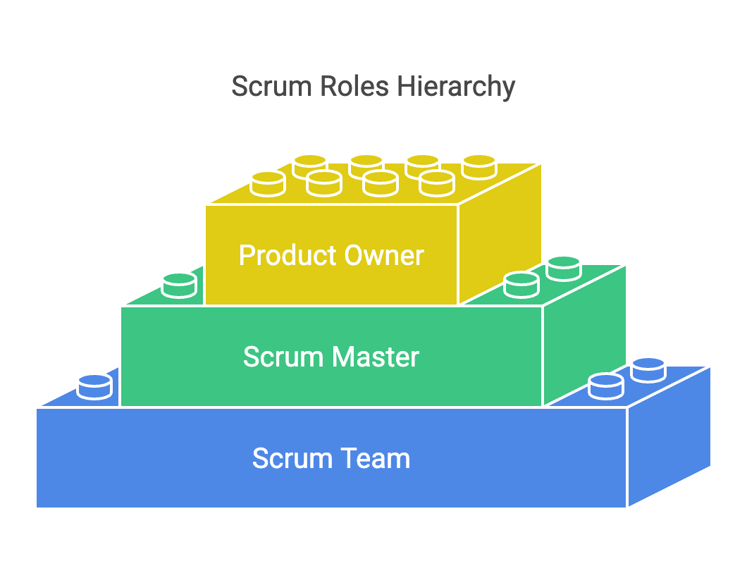 Scrum Roles Hierarchy